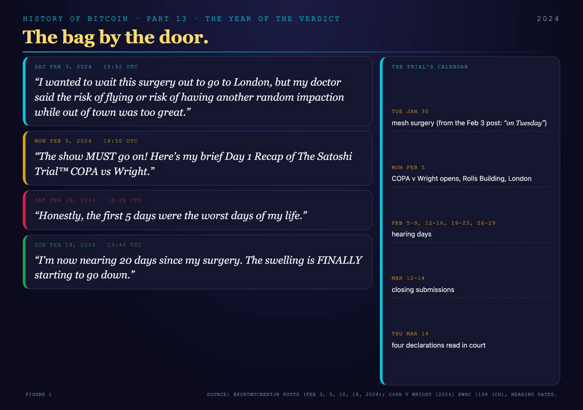 Exhibit strip of four dated posts from February 2024 beside the February 5 trial opening