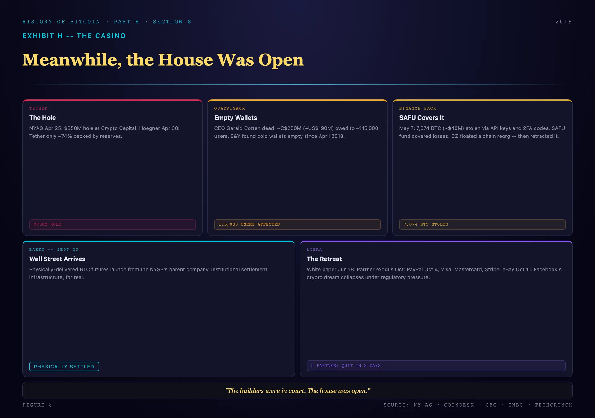 A moderate-macro board of the 2019 casino: Tether's 850 million dollar hole and 74 percent backing admission, QuadrigaCX's cold wallets empty since April 2018, the Binance hack of 7,074 bitcoin and the floated reorg, Bakkt's physically settled Wall Street futures, and Facebook's Libra triggering a partner exodus