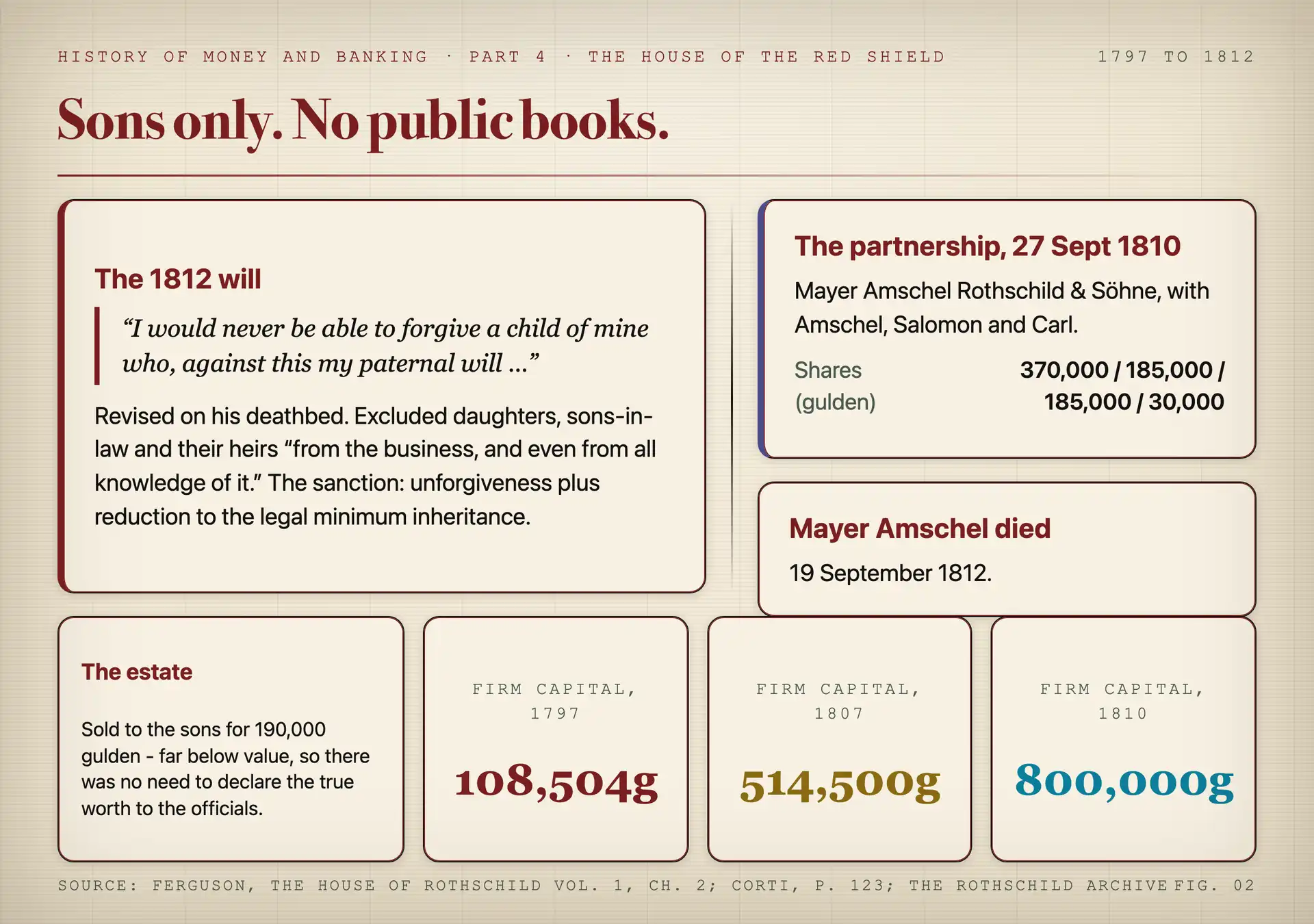 The 1812 will's clauses as cards beside the 1810 partnership and the firm's capital in 1797, 1807 and 1810