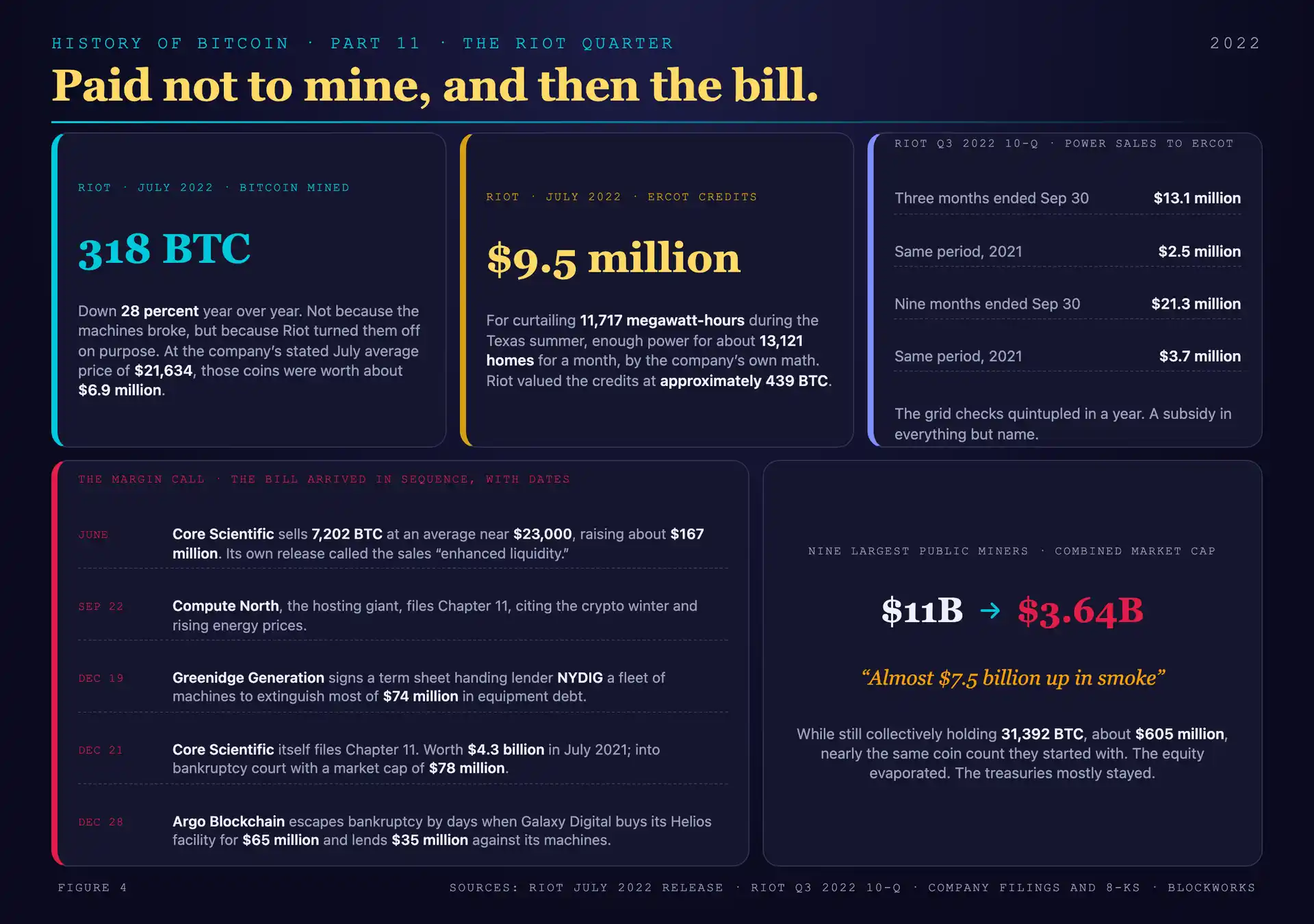 The Riot quarter: curtailment credits vs bitcoin mined, and Core Scientific's fall