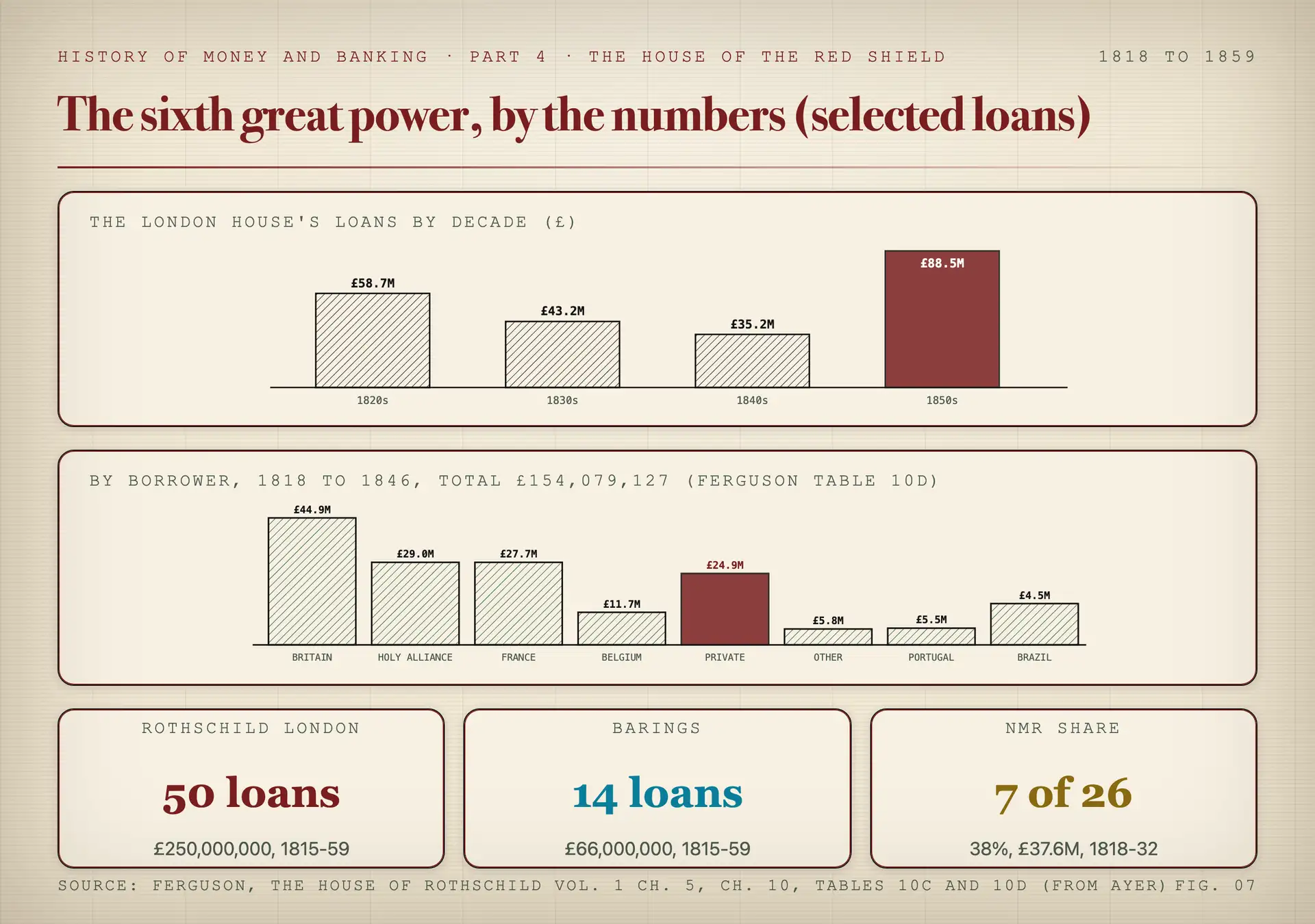 A bar chart of sovereign loans issued by the London Rothschild house and by Barings