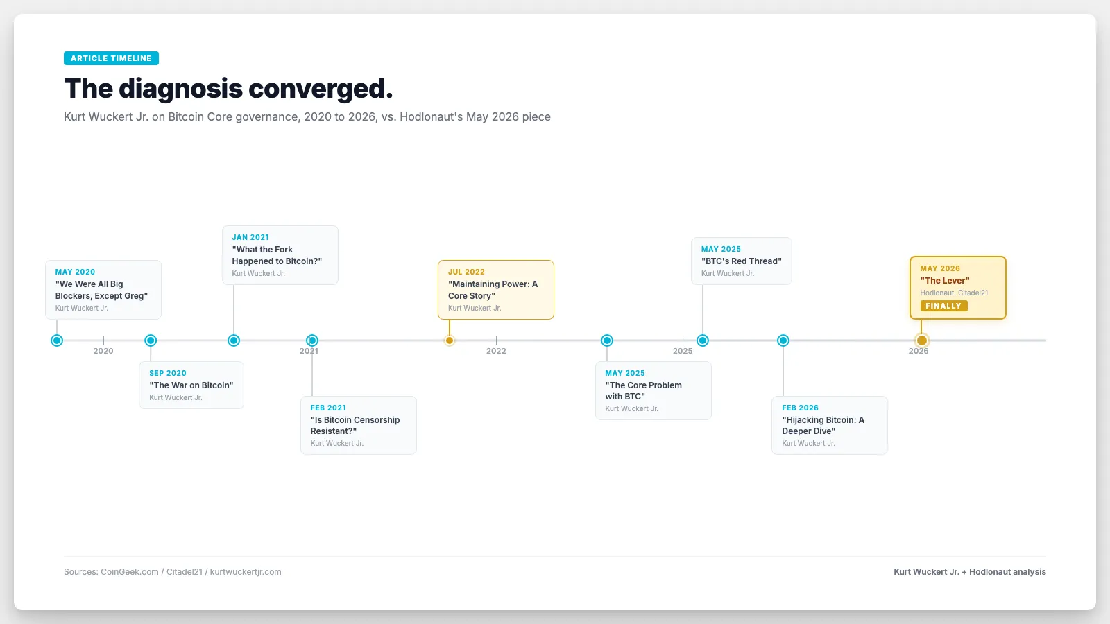 Timeline of Kurt's CoinGeek articles 2020-2026 vs Hodlonaut's 2026 piece