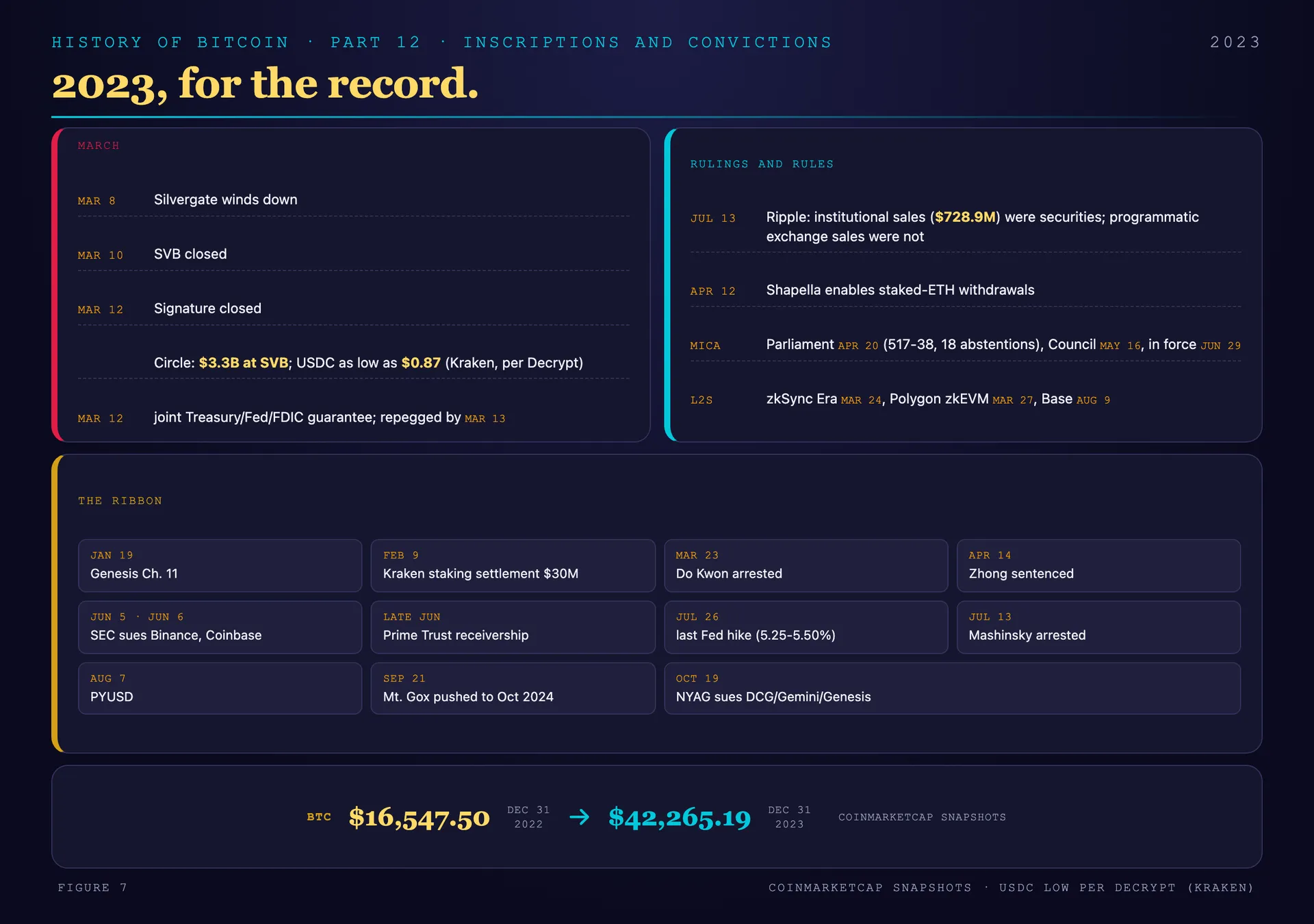 The 2023 record: three bank failures in five days, the USDC depeg and repeg, Ripple, MiCA, Shapella, and the L2 map