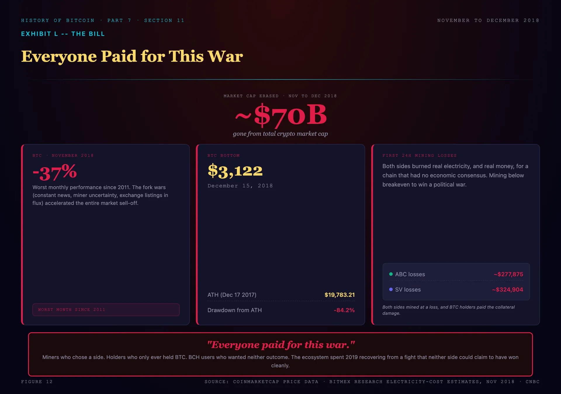 The cost of the hash war: Bitcoin fell 37 percent in November 2018, its worst month since 2011, with roughly $70 billion erased and a bottom of $3,122 on December 15; both sides burned six figures a day, with first-day mining losses of about $277,875 for ABC and $324,904 for SV, captioned: everyone paid for this war