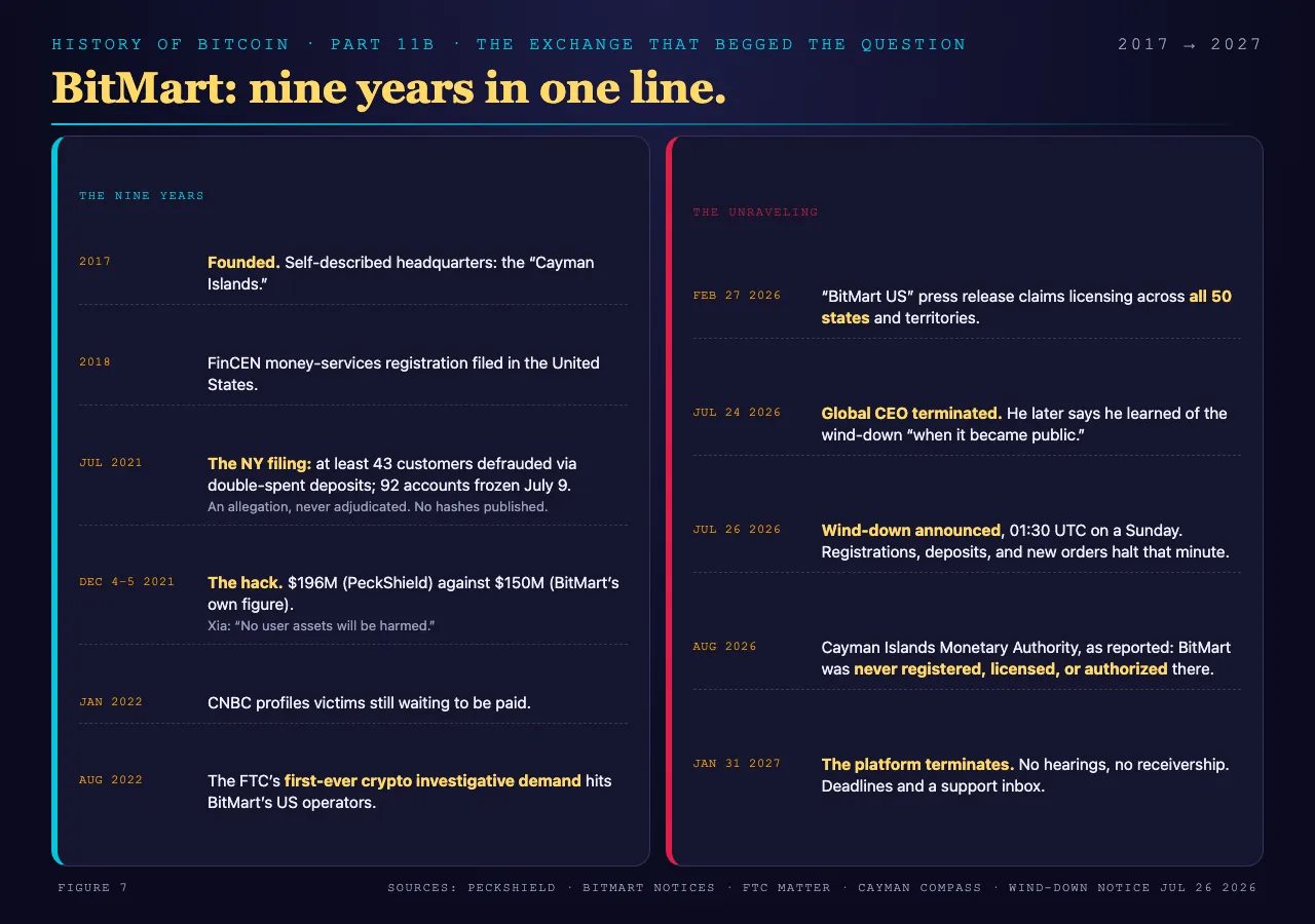 Timeline of BitMart from its 2017 founding through the hack, the lawsuit, the federal probe, and the 2026 wind-down