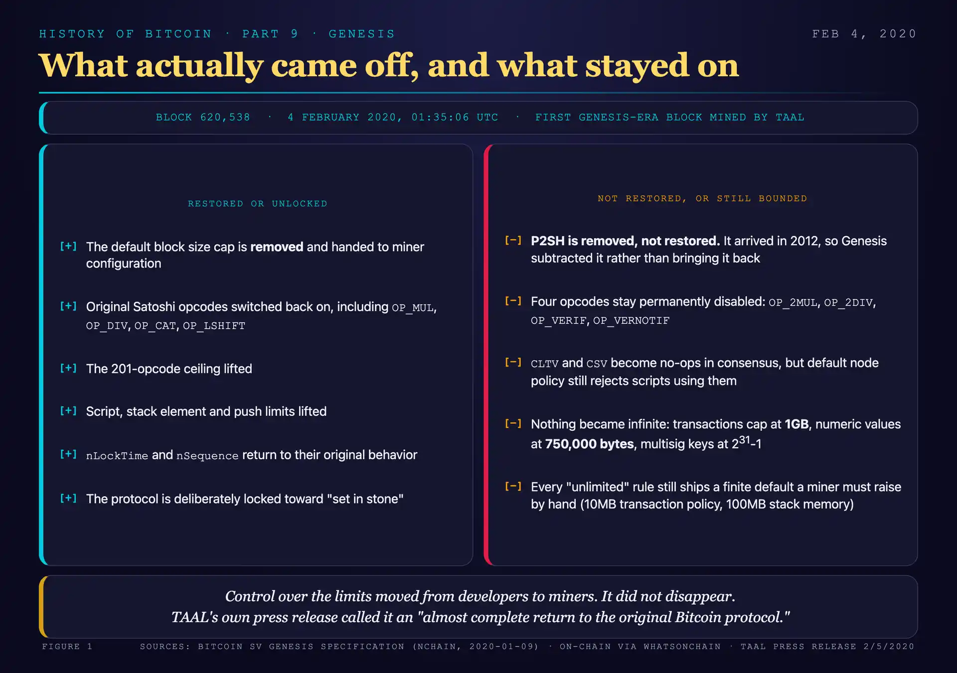What Genesis restored and what stayed bounded: block 620,538 on February 4, 2020, showing the default block cap removed and handed to miners, the original Satoshi opcodes and script limits restored, alongside the honest counterweight that P2SH was removed rather than restored, four opcodes remain permanently disabled, and every unlimited consensus rule still ships with a finite default policy value