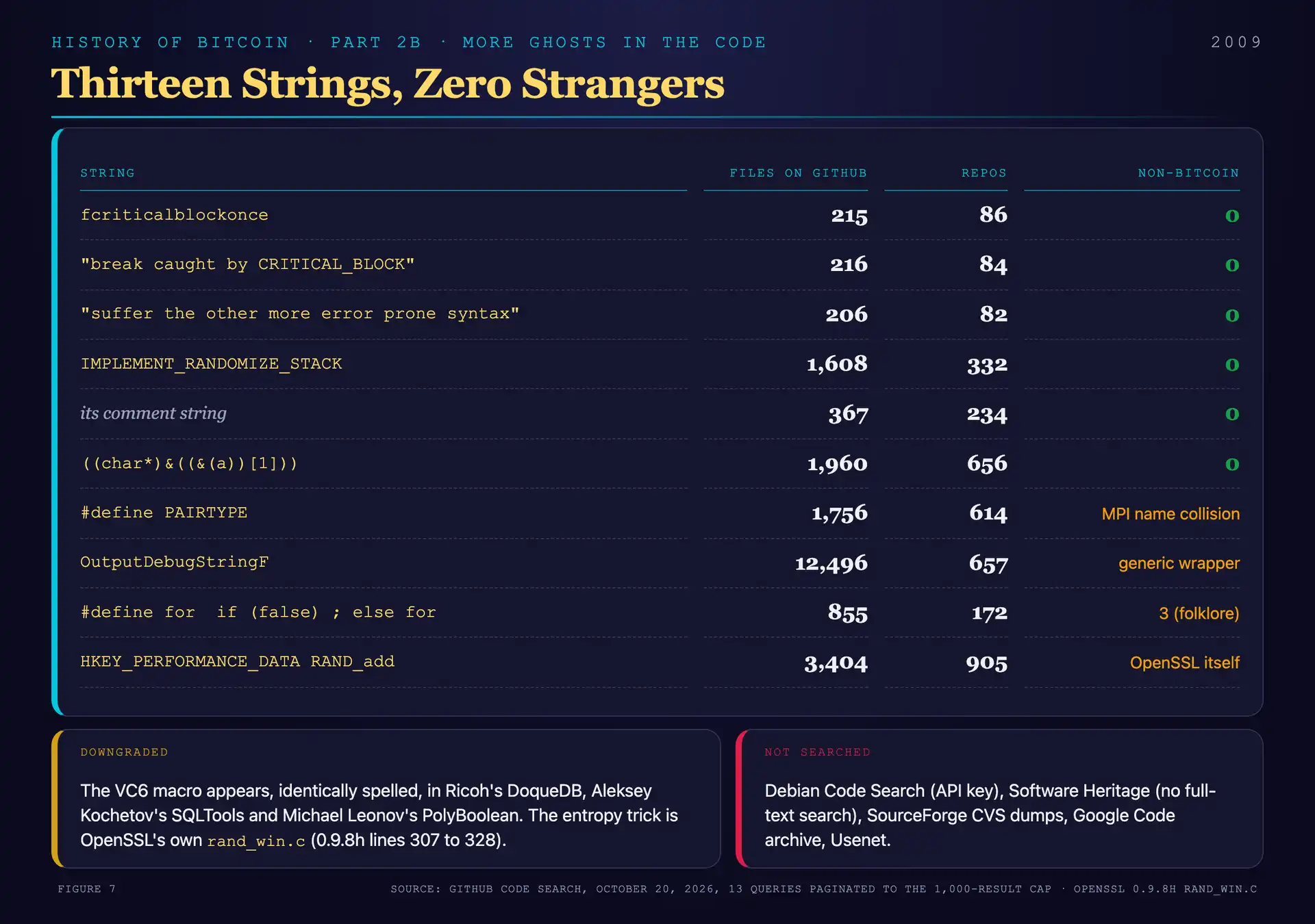 The fingerprint search: thirteen strings, every private idiom traced back to Bitcoin