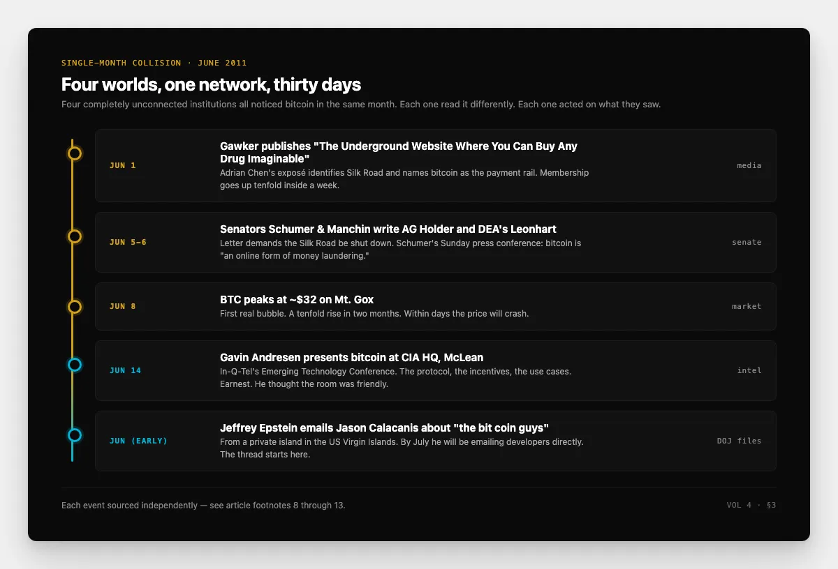 Single-month collision timeline showing five June 2011 events: the Gawker Silk Road article, the Schumer-Manchin letter, the Mt. Gox $32 price peak, the Gavin Andresen CIA presentation, and the first Jeffrey Epstein bitcoin email