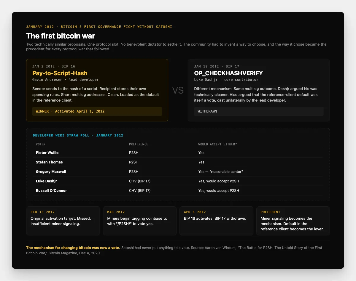 BIP 16 versus BIP 17 vote-tally card showing the developer wiki signatures, the miner coinbase signaling line including the slash P2SH marker, the missed February 15 activation target, the April 1 2012 activation, and the BIP 17 withdrawal note