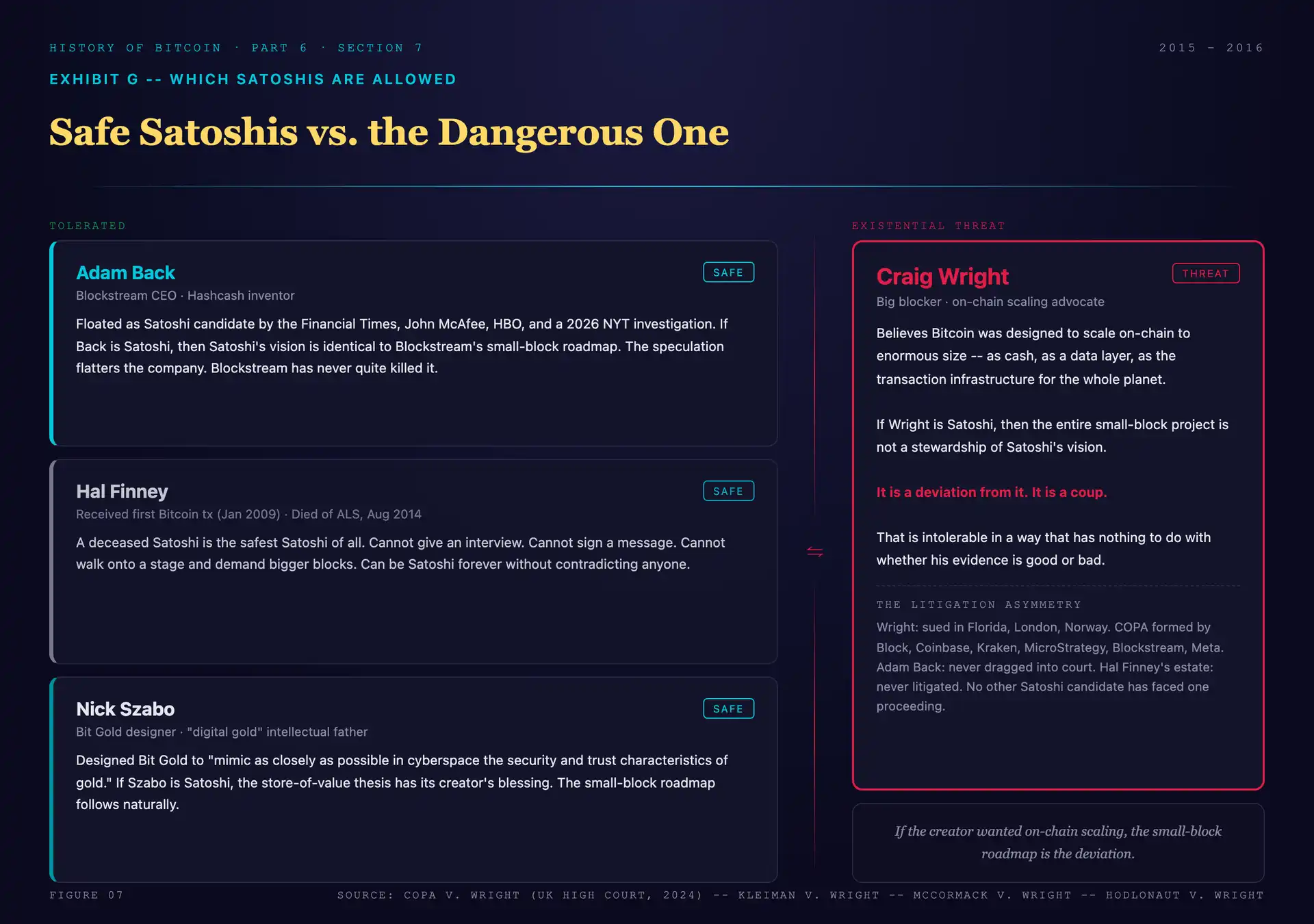 Comparison graphic titled "Safe Satoshis versus the dangerous one." Three boxes on the left labeled Adam Back (Blockstream CEO, reinforces small blocks), Hal Finney (deceased, cannot contradict), and Nick Szabo (digital gold frame), all marked tolerated. One box on the right labeled Craig Wright (big blocker), marked existential threat, with the caption: if the creator wanted on-chain scaling, the small-block roadmap is the deviation