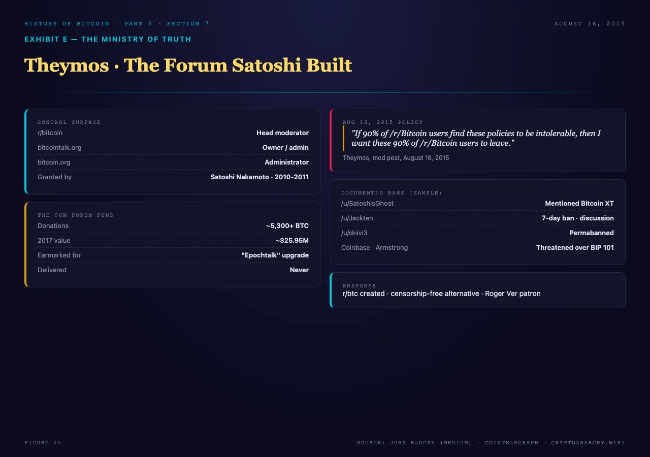 Theymos censorship dossier: Michael Marquardt's control surface across r/bitcoin, bitcointalk.org, and bitcoin.org granted by Satoshi 2010-2011; the ~5,300 BTC forum donation fund earmarked for Epochtalk that was never delivered; the August 16, 2015 policy quote; documented bans of SatoshisGhost, Jackten, and dnivi3; and the Coinbase/Brian Armstrong ban threat