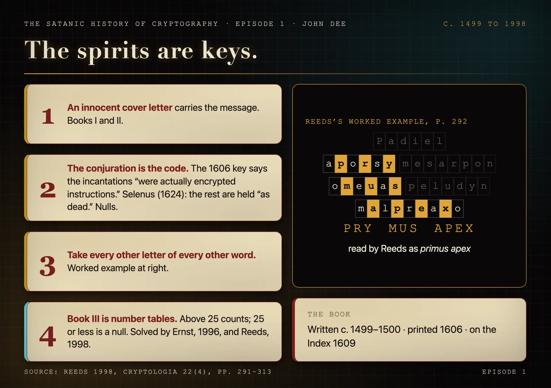 A diagram showing how a Steganographia conjuration hides a message: the spirit names the rule, the extra letters are nulls, and every other letter of every other word spells the secret