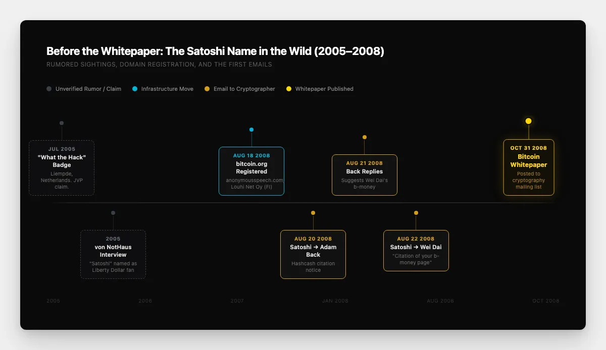 Timeline of the earliest Satoshi Nakamoto sightings and the August 2008 emails, from the 2005 Dutch conference to the October 31 whitepaper