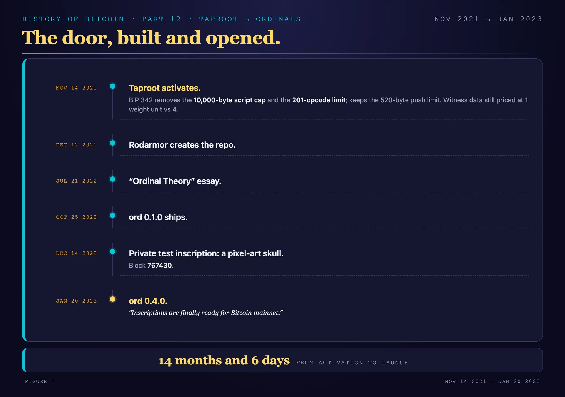 Timeline from Taproot's November 2021 activation to the January 2023 Ordinals launch