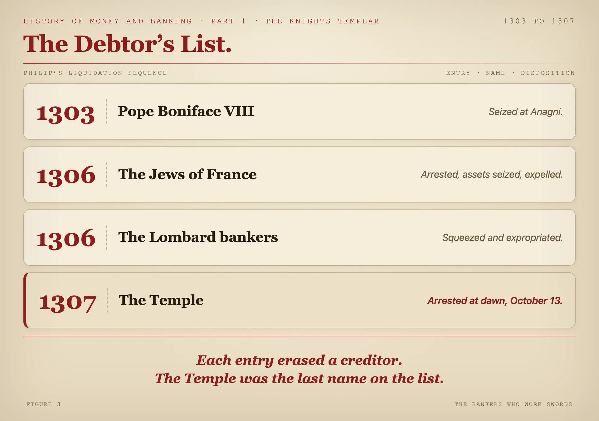 Philip's liquidation sequence rendered as a ledger: 1303 the Pope, 1306 the Jews of France, 1306 the Lombards, 1307 the Temple
