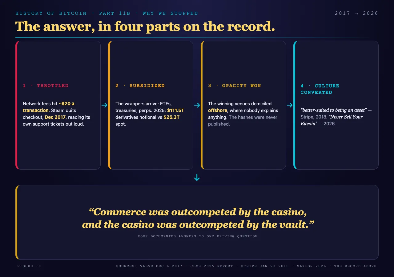The answer in one frame: commerce throttled, speculation subsidized, opacity rewarded, and the culture converted