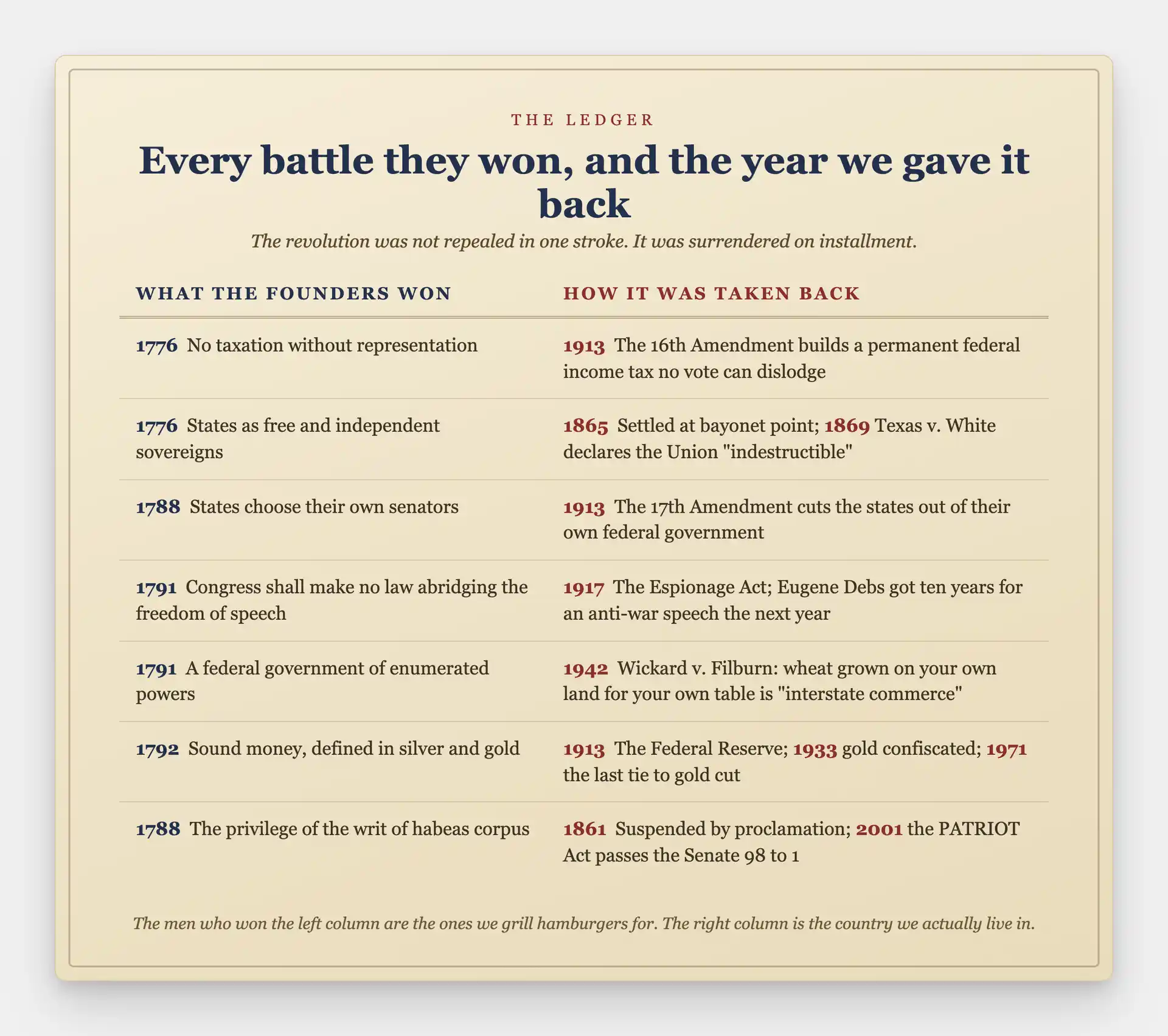 Ledger of founding victories and the years each was reversed