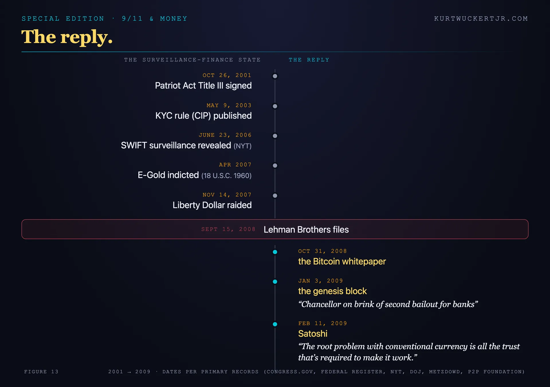 Two-lane chronology: Title III, the CIP rule, SWIFT, E-Gold, the Liberty Dollar raid and Lehman on the left; the whitepaper, the genesis block and Satoshi's sentence on trust on the right
